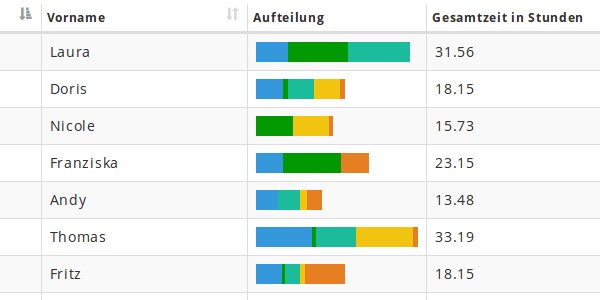 Zeiterfassung